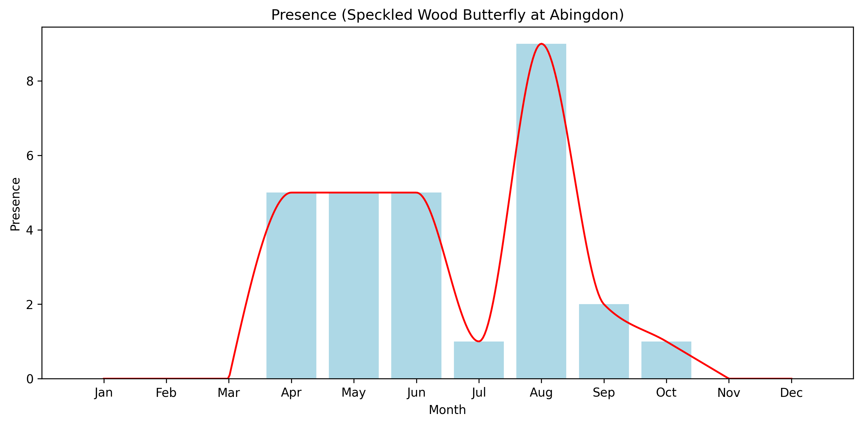 Speckled Wood Butterfly Observed Presence, Abingdon