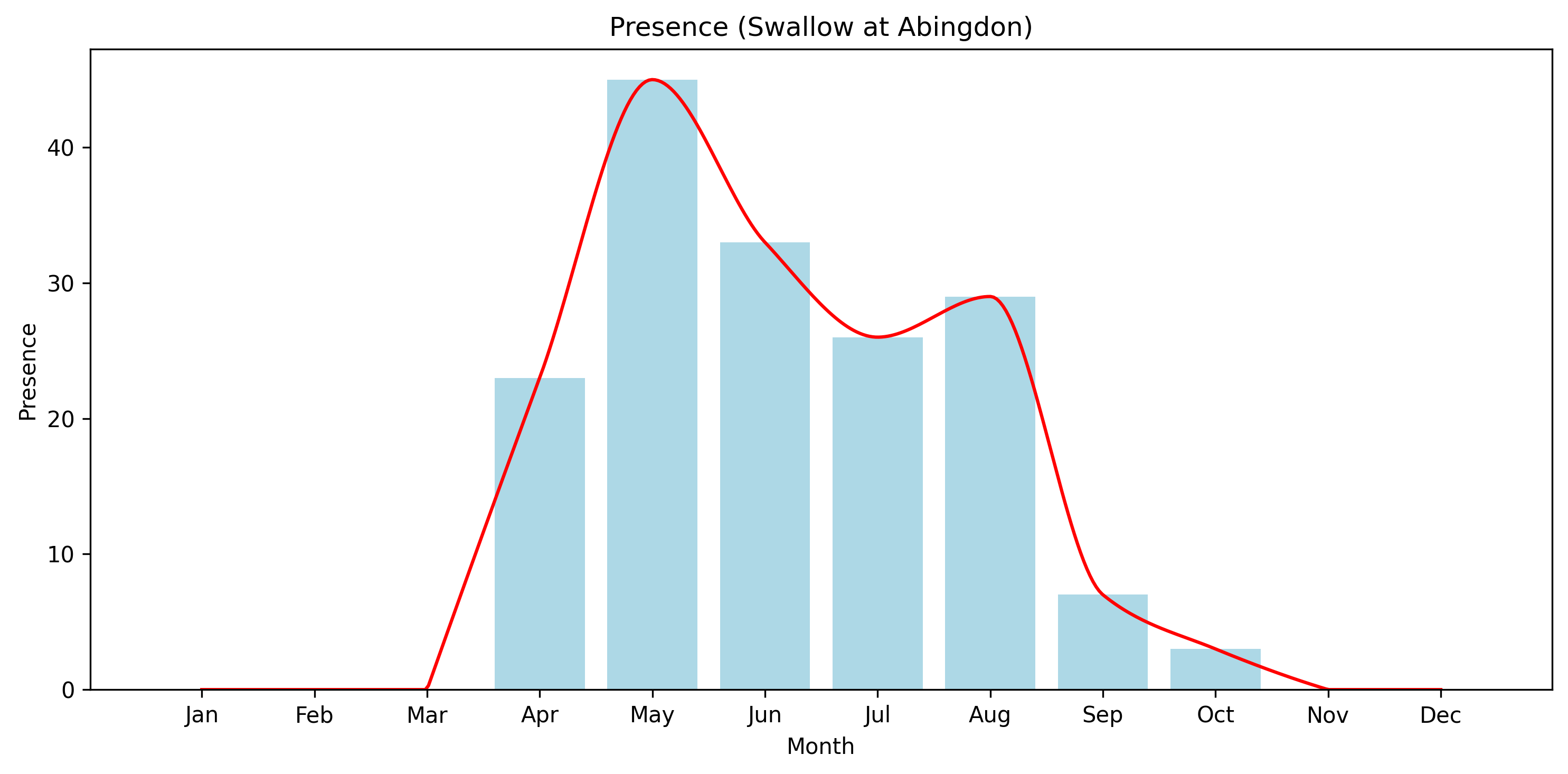 Swallow Observed Presence, Abingdon