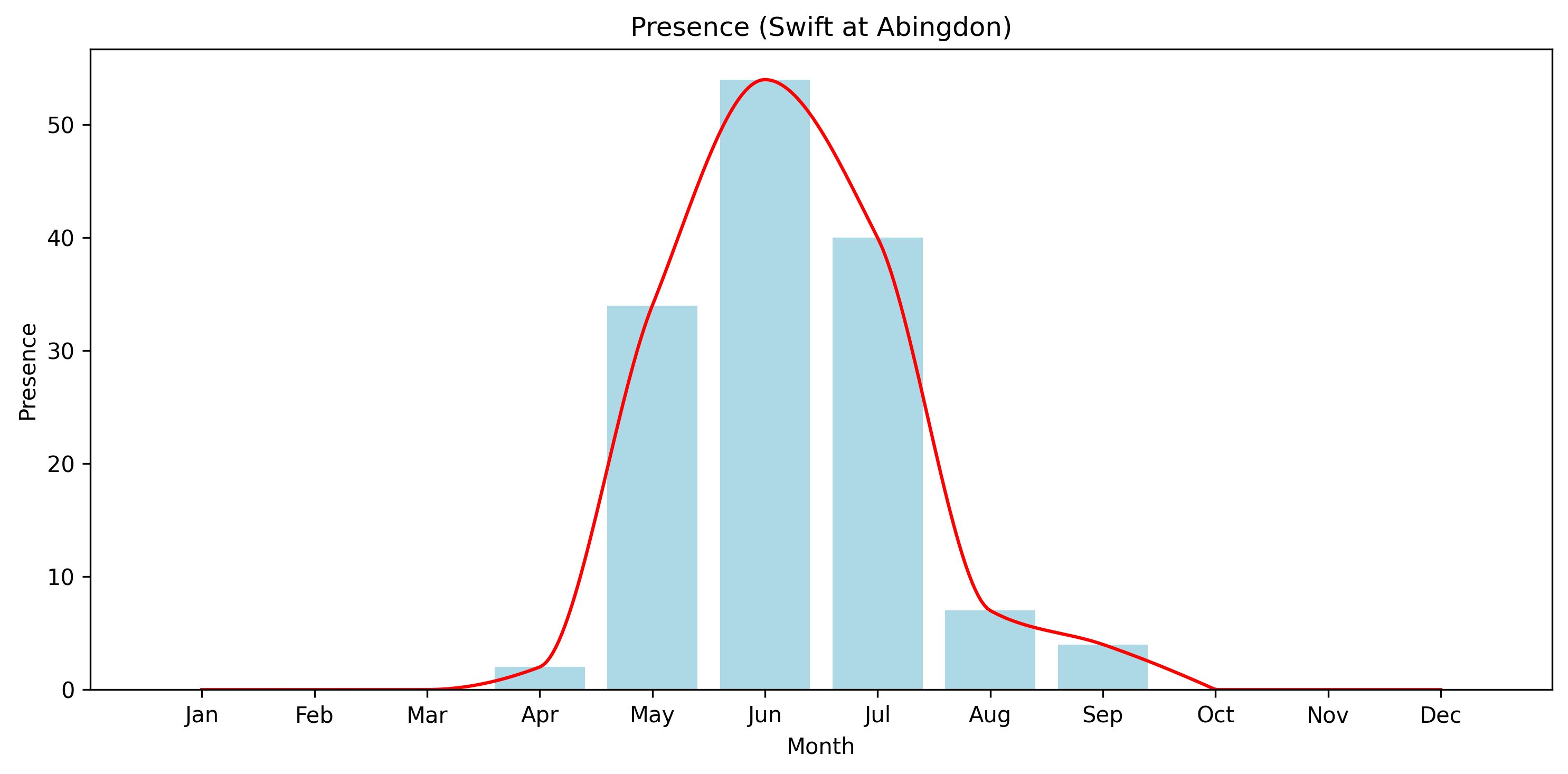 Swift Observed Presence, Abingdon