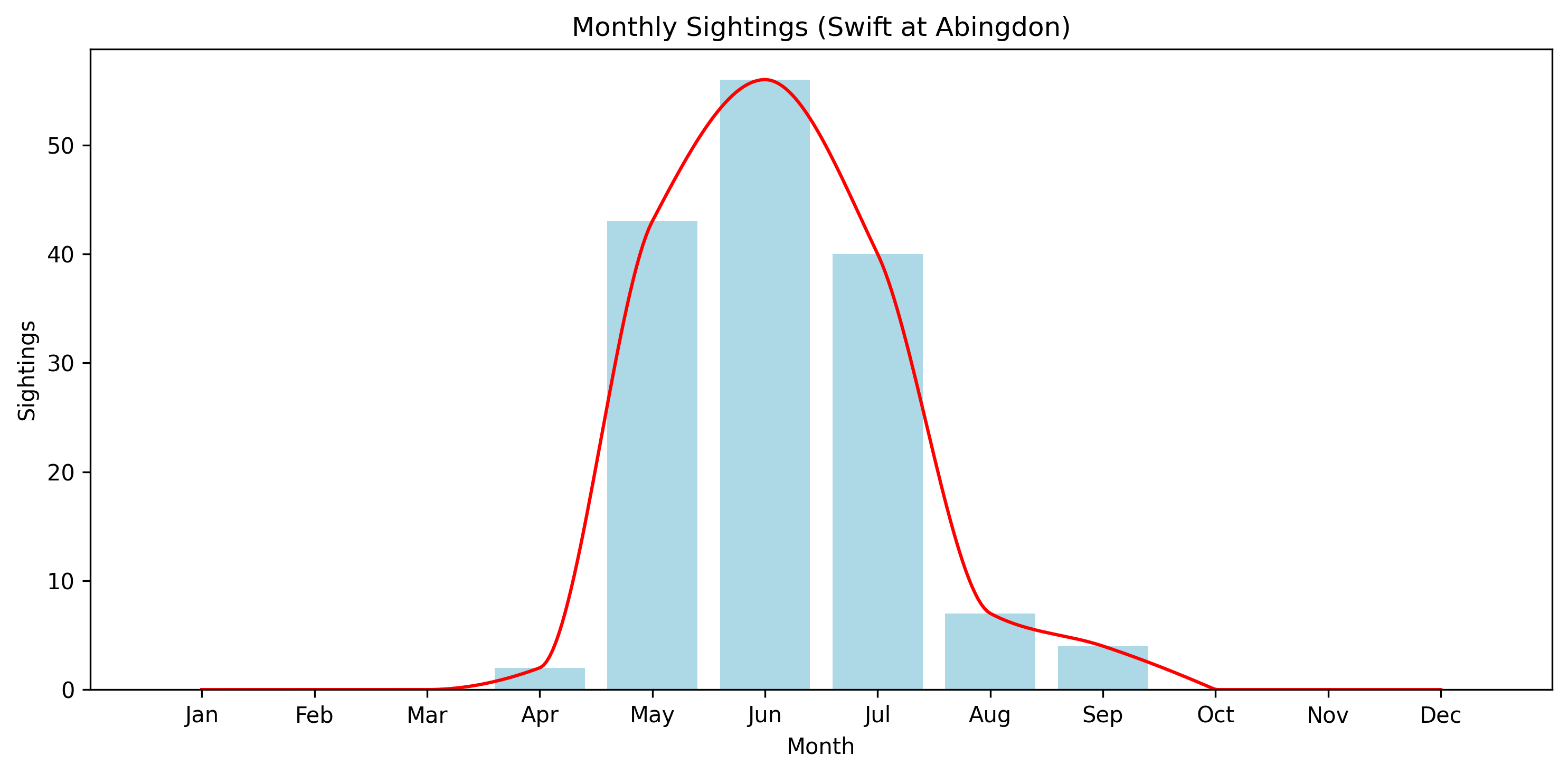 Swift Observed Totals, Abingdon